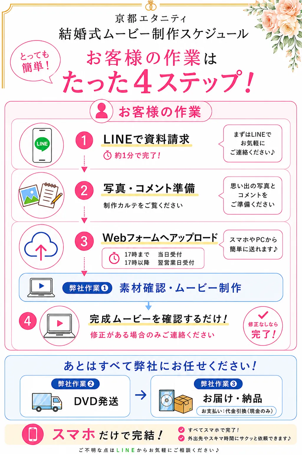 ご注文からお届けまでの流れ