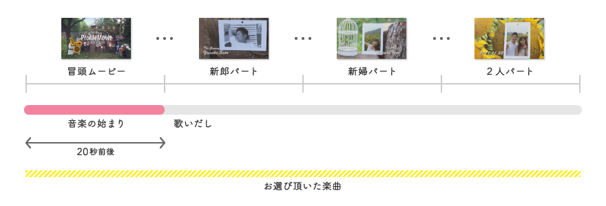 プロフィールムービーの音楽の始まり方|15秒~20秒の場合