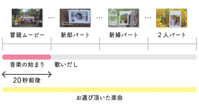 プロフィールムービーの音楽の始まり方|15秒~20秒の場合