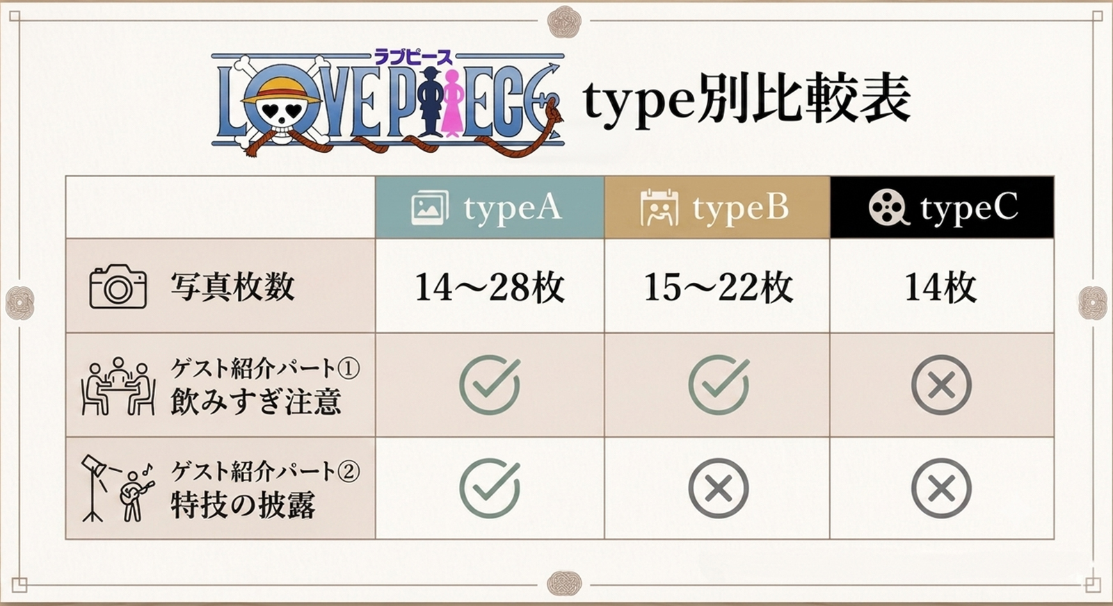 ラブピース「ウィーアー!」Ver. typeA typeB typeC 比較表
