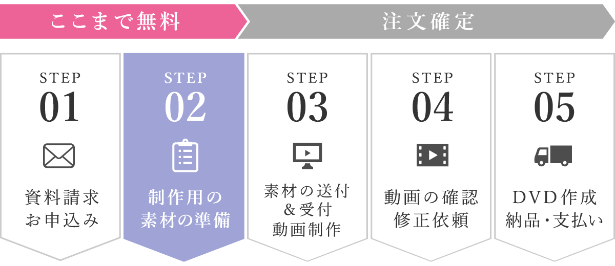 制作の流れ 結婚式ムービー制作の京都エタニティ