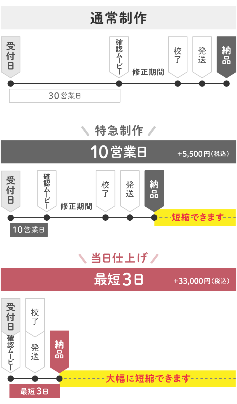 京都エタニティの制作の流れ画像／スマホ版